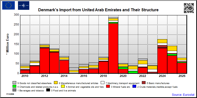 Denmark's import yearly to United Arab Emirates