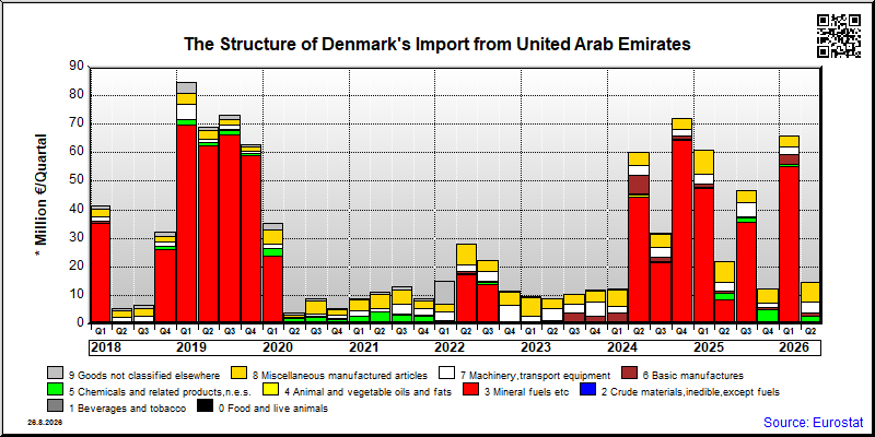 Denmark's import quarterly to United Arab Emirates