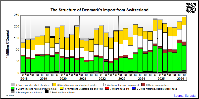 Denmark's import quarterly to Switzerland