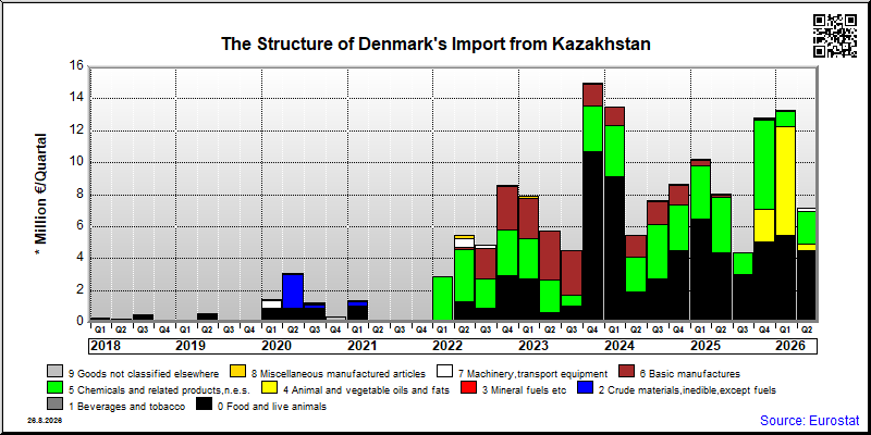 Denmark's import quarterly to Kazakhstan