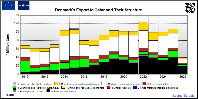 Denmark's export yearly from Qatar