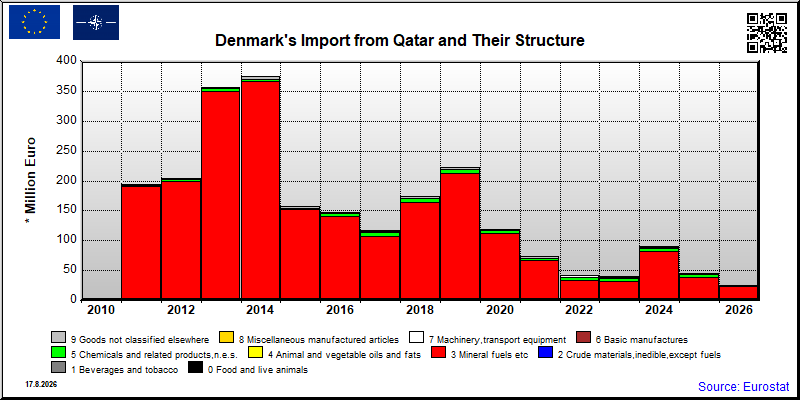 Denmark's import yearly to Qatar