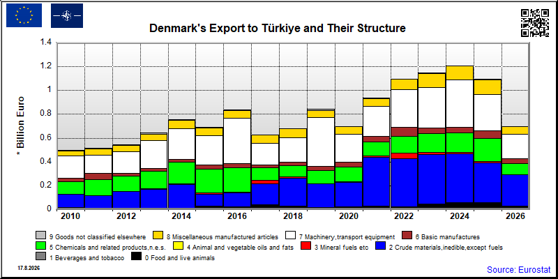Denmark's export yearly from Türkiye