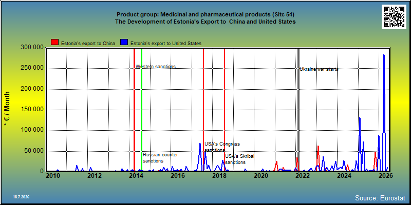 Product group: Medicinal and pharmaceutical products (Sitc 54) The Development of Estonia's Export to  China and United States