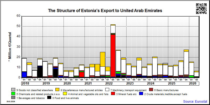 Estonia's export quarterly from United Arab Emirates