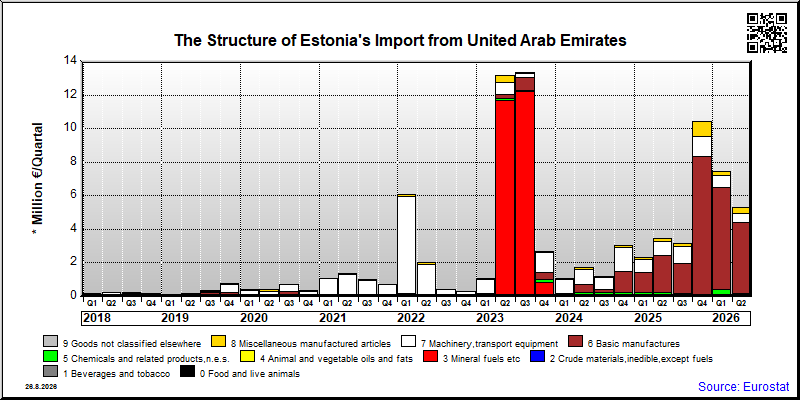 Estonia's import quarterly to United Arab Emirates
