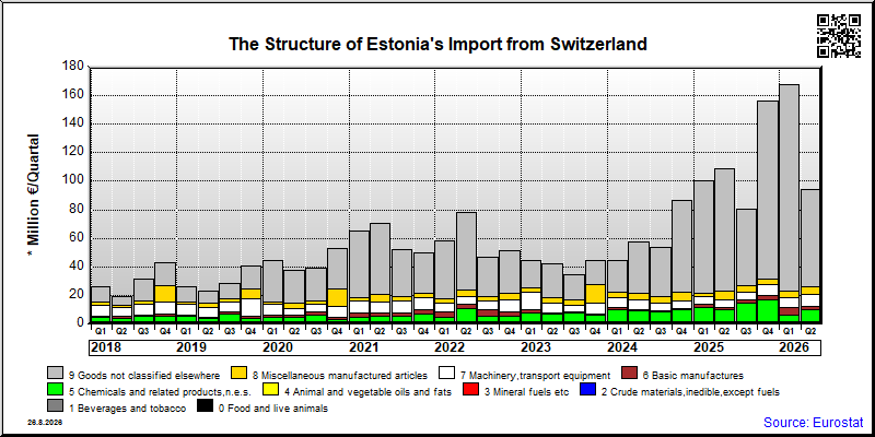 Estonia's import quarterly to Switzerland