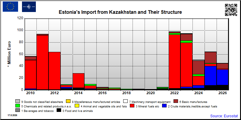 Estonia's import yearly to Kazakhstan