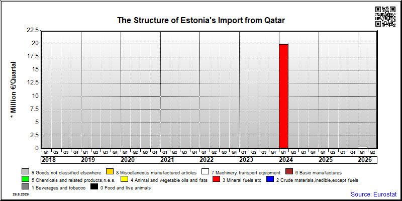 Estonia's import quarterly to Qatar