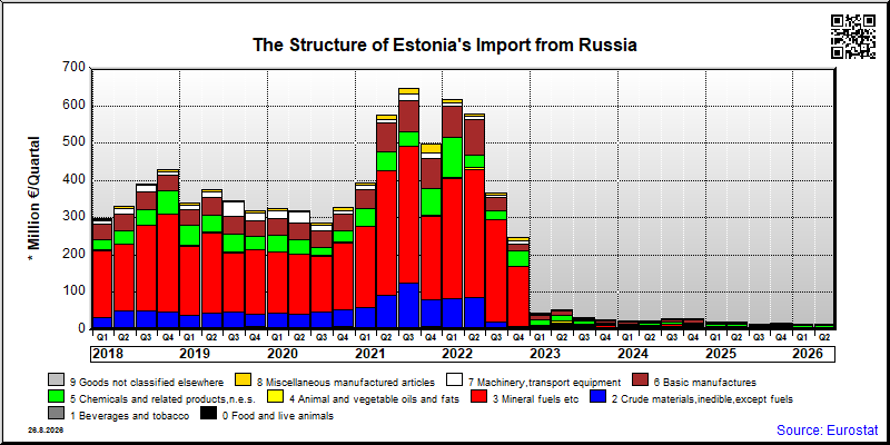 Estonia's import quarterly to Russia