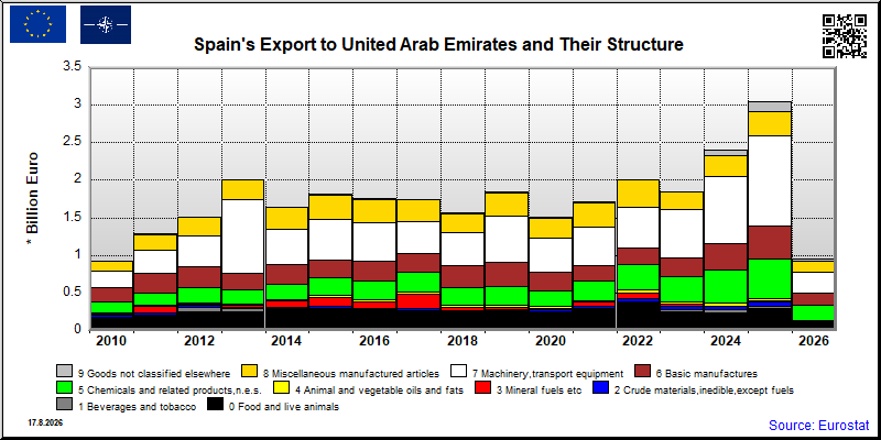 Spain's export yearly from United Arab Emirates