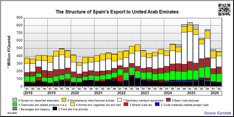 Spain's export quarterly from United Arab Emirates
