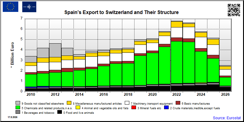 Spain's export yearly from Switzerland