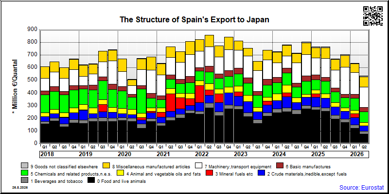 Spain's export quarterly from Japan