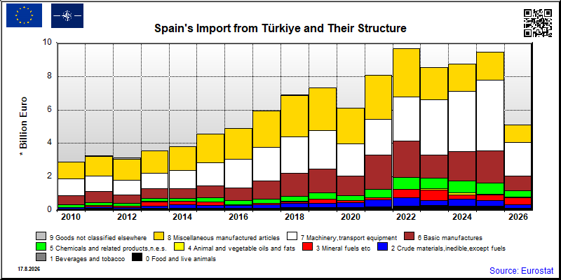 Spain's import yearly to Türkiye