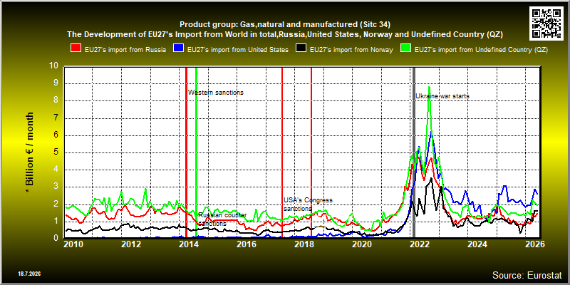 EU's import of gases (Sitc 34) from USA, Norway and Russia