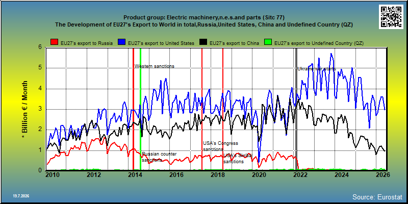 Product group: Electric machinery,n.e.s.and parts (Sitc 77) The Development of EU27's Export to World in total,Russia,United States, China and Undefined Country (QZ)