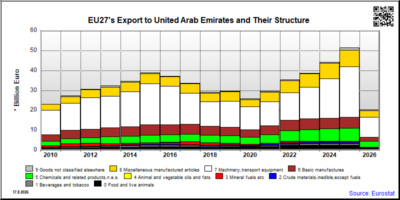 EU27's export yearly from United Arab Emirates