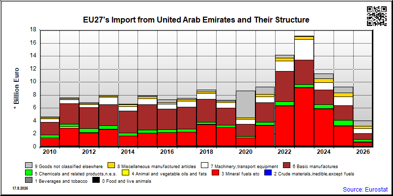 EU27's import yearly to United Arab Emirates