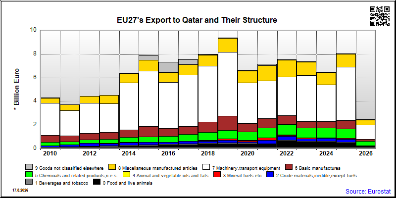 EU27's export yearly from Qatar