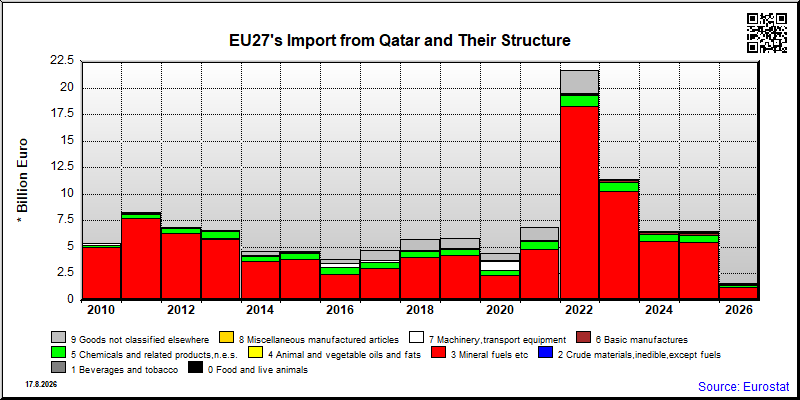 EU27's import yearly to Qatar