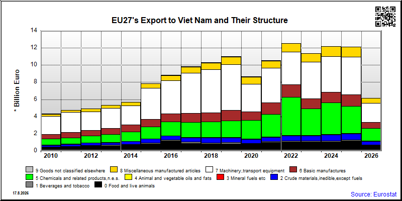 EU27's export yearly from Viet Nam
