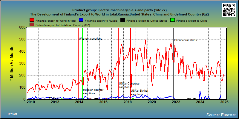 Product group: Electric machinery,n.e.s.and parts (Sitc 77) The Development of Finland's Export to World in total,Russia,United States, China and Undefined Country (QZ)