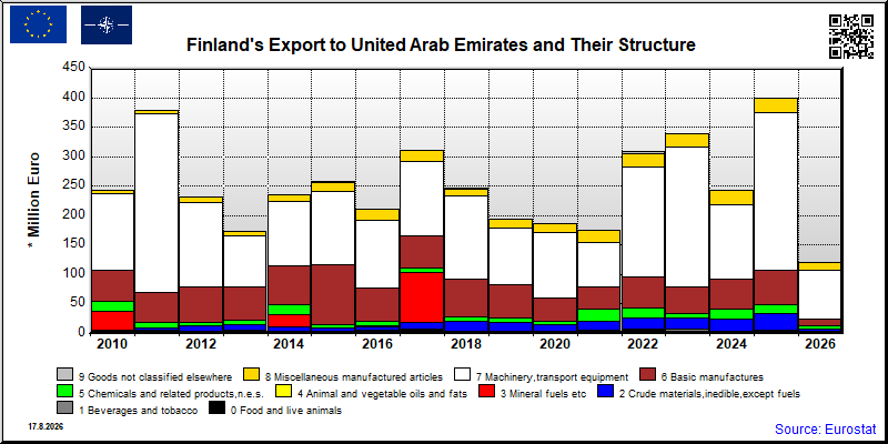 Finland's export yearly from United Arab Emirates