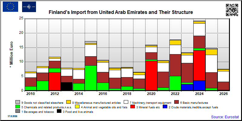 Finland's import yearly to United Arab Emirates