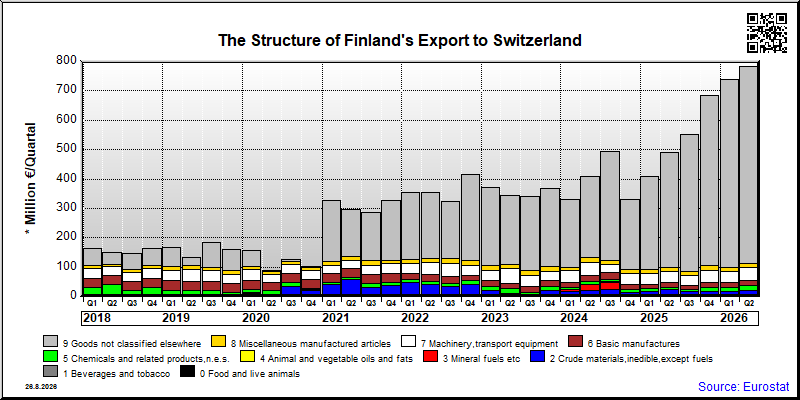 Finland's export quarterly from Switzerland