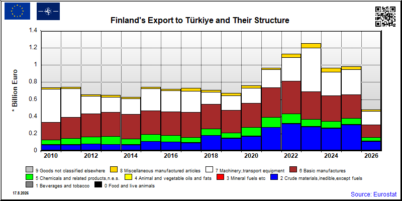 Finland's export yearly from Türkiye