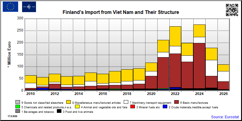 Finland's import yearly to Viet Nam