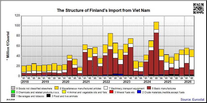 Finland's import quarterly to Viet Nam