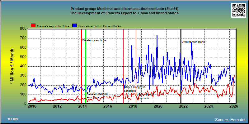 Product group: Medicinal and pharmaceutical products (Sitc 54) The Development of France's Export to  China and United States