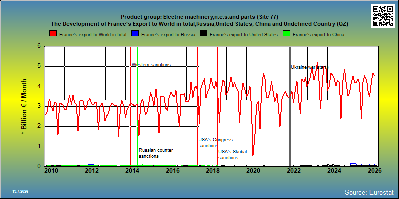 Product group: Electric machinery,n.e.s.and parts (Sitc 77) The Development of France's Export to World in total,Russia,United States, China and Undefined Country (QZ)