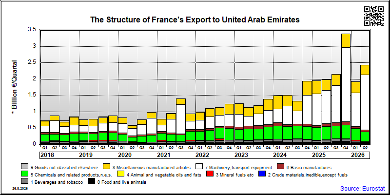 France's export quarterly from United Arab Emirates