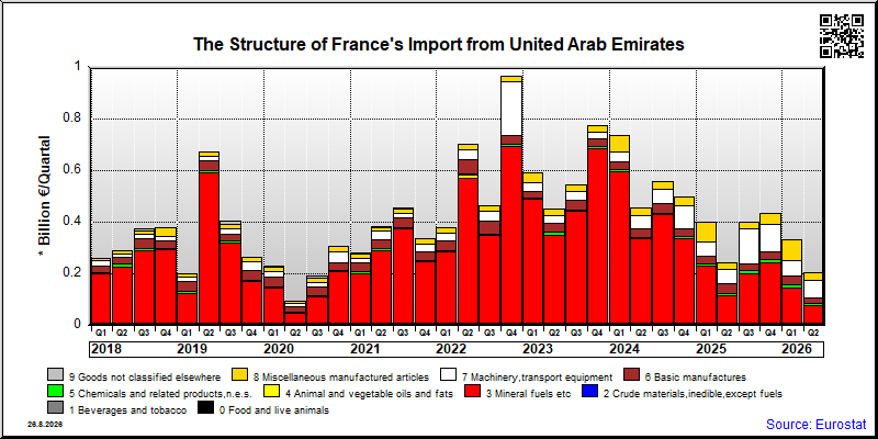 France's import quarterly to United Arab Emirates