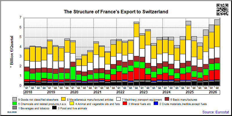 France's export quarterly from Switzerland