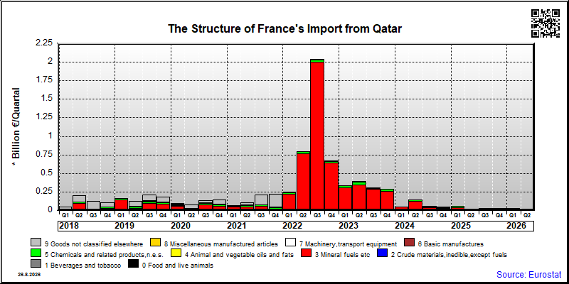 France's import quarterly to Qatar