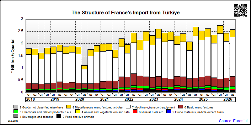 France's import quarterly to Türkiye