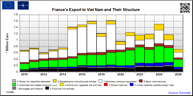 France's export yearly from Viet Nam