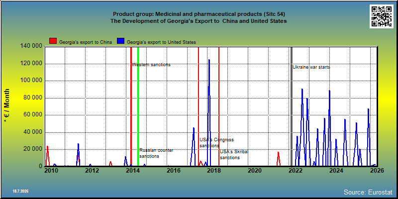 Product group: Medicinal and pharmaceutical products (Sitc 54) The Development of Georgia's Export to  China and United States