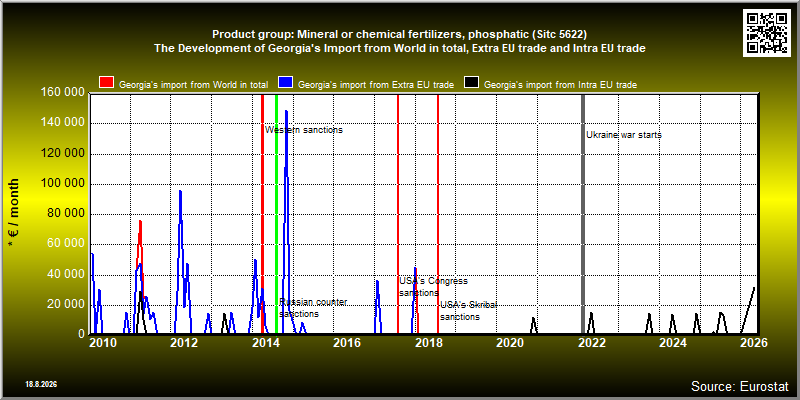 Product group: Mineral or chemical fertilizers, phosphatic (Sitc 5622)  The Development of Georgia's Import from World in total, Extra EU trade and Intra EU trade