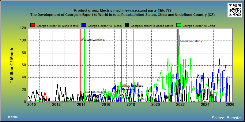 Product group: Electric machinery,n.e.s.and parts (Sitc 77) The Development of Georgia's Export to World in total,Russia,United States, China and Undefined Country (QZ)