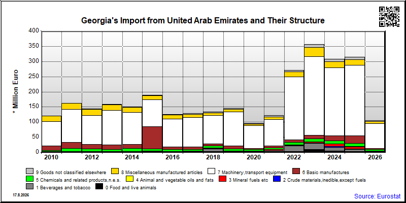 Georgia's import yearly to United Arab Emirates