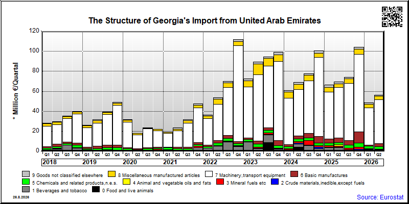 Georgia's import quarterly to United Arab Emirates