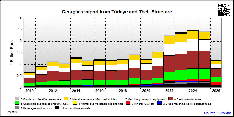 Georgia's import yearly to Türkiye