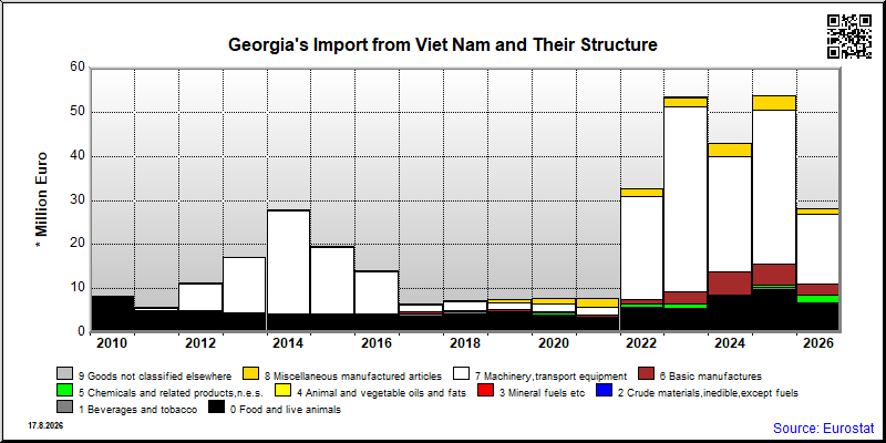 Georgia's import yearly to Viet Nam