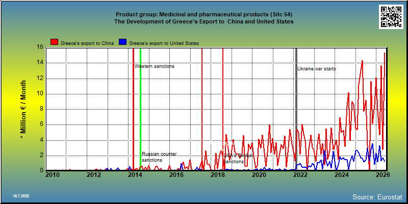 Product group: Medicinal and pharmaceutical products (Sitc 54) The Development of Greece's Export to  China and United States