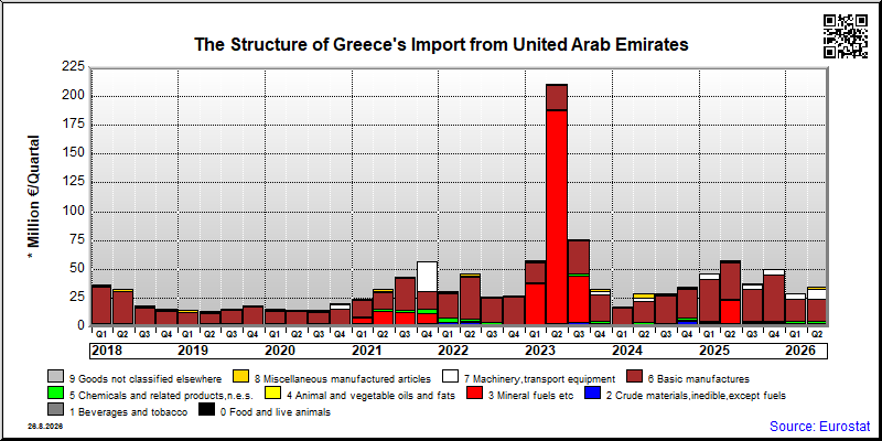 Greece's import quarterly to United Arab Emirates